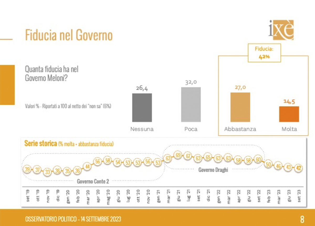 Istituto Ixè - Intenzioni di voto 14/9/2023