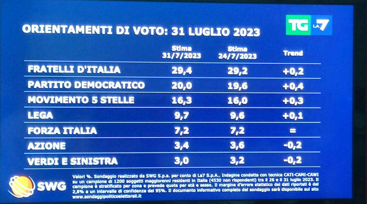 sondaggio