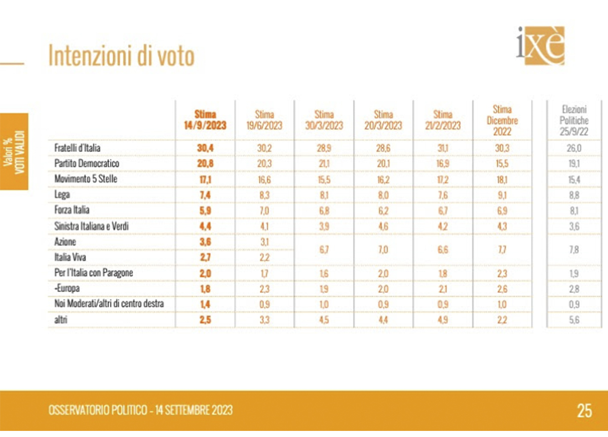 Istituto Ixè - Intenzioni di voto 14/9/2023