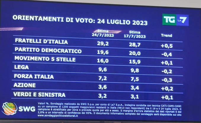 sondaggio