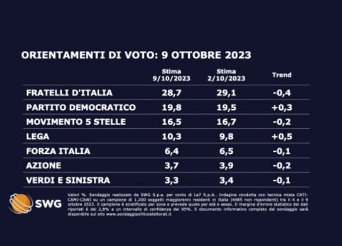 Sondaggio 9 ottobre