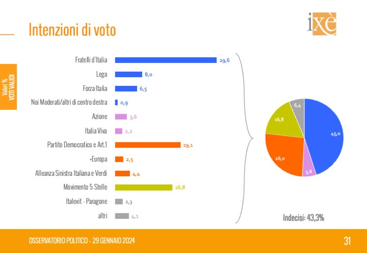 sondaggi ixè intenzioni voto