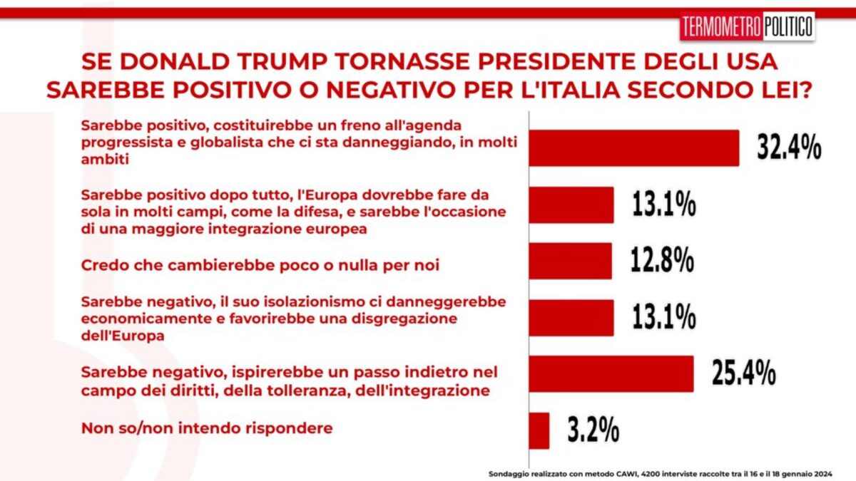 sondaggi tp italia trump 1024x576