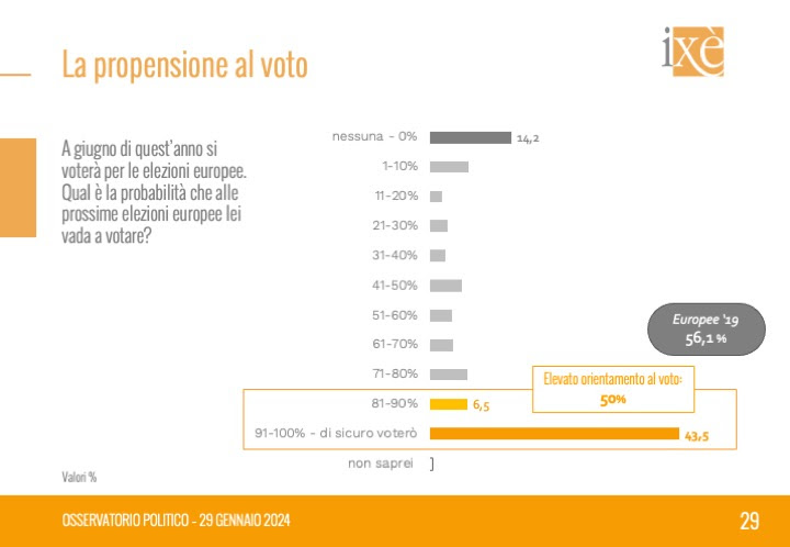 sondaggi ixè