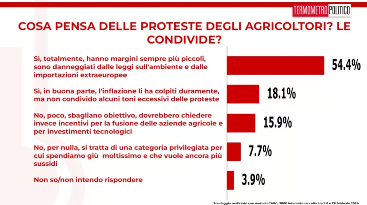 sondaggio2a 1024x574