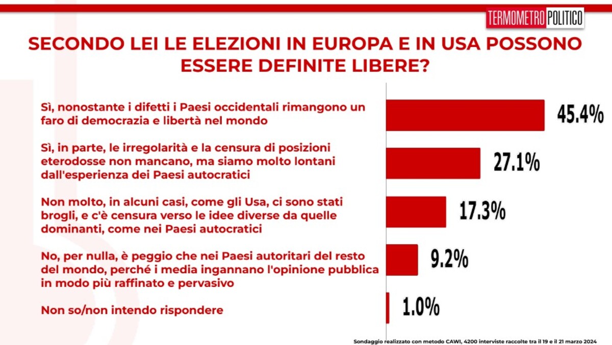 termometro politico 22 marzo