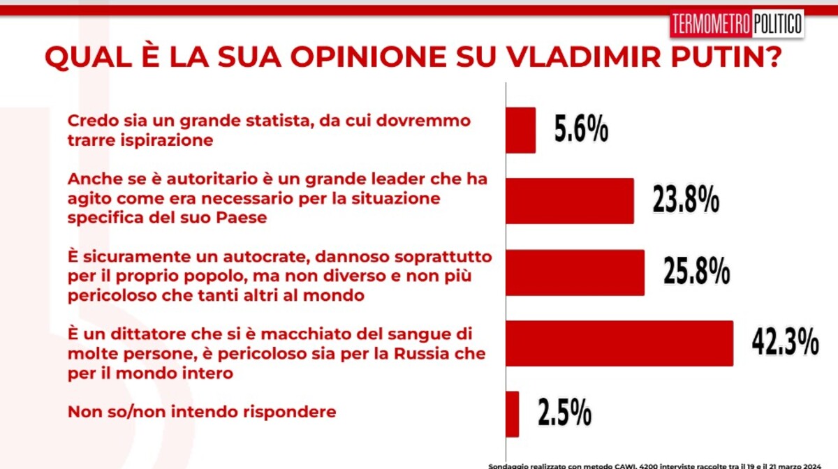 Sondaggi TP lopinione su Vladimir Putin (1)