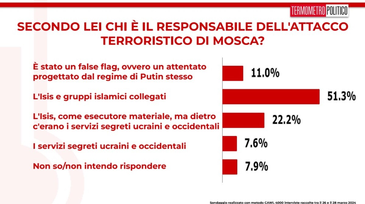 sondaggi TP 29 marzo 2024 attentato a Mosca