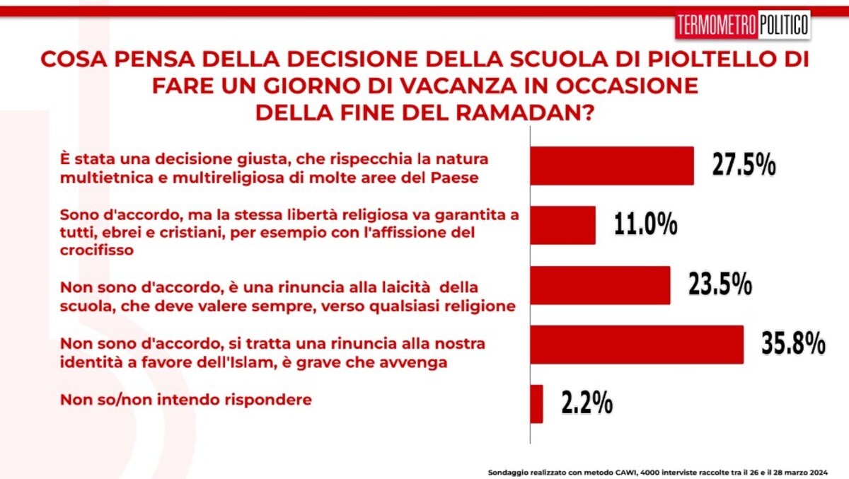 sondaggi TP 29 marzo 2024 scuola di Pioltello chiusa per la fine del Ramadan