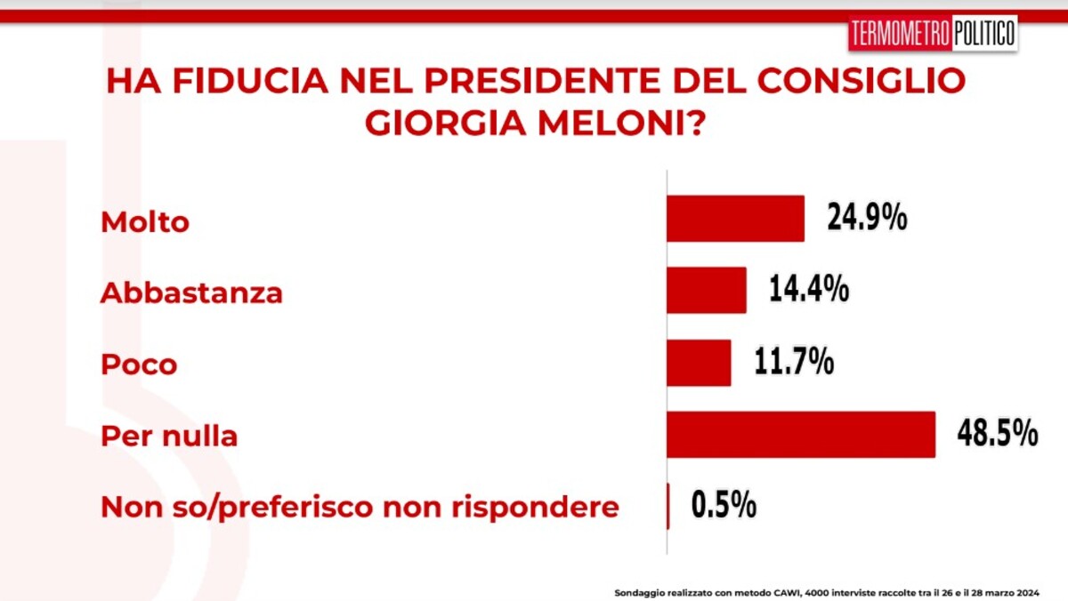 sondaggi TP 29 marzo 2024