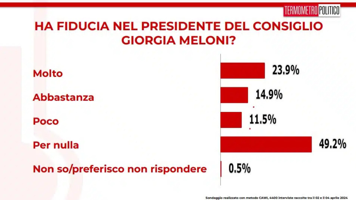 sondaggi tp 5 aprile 2024 .jpg