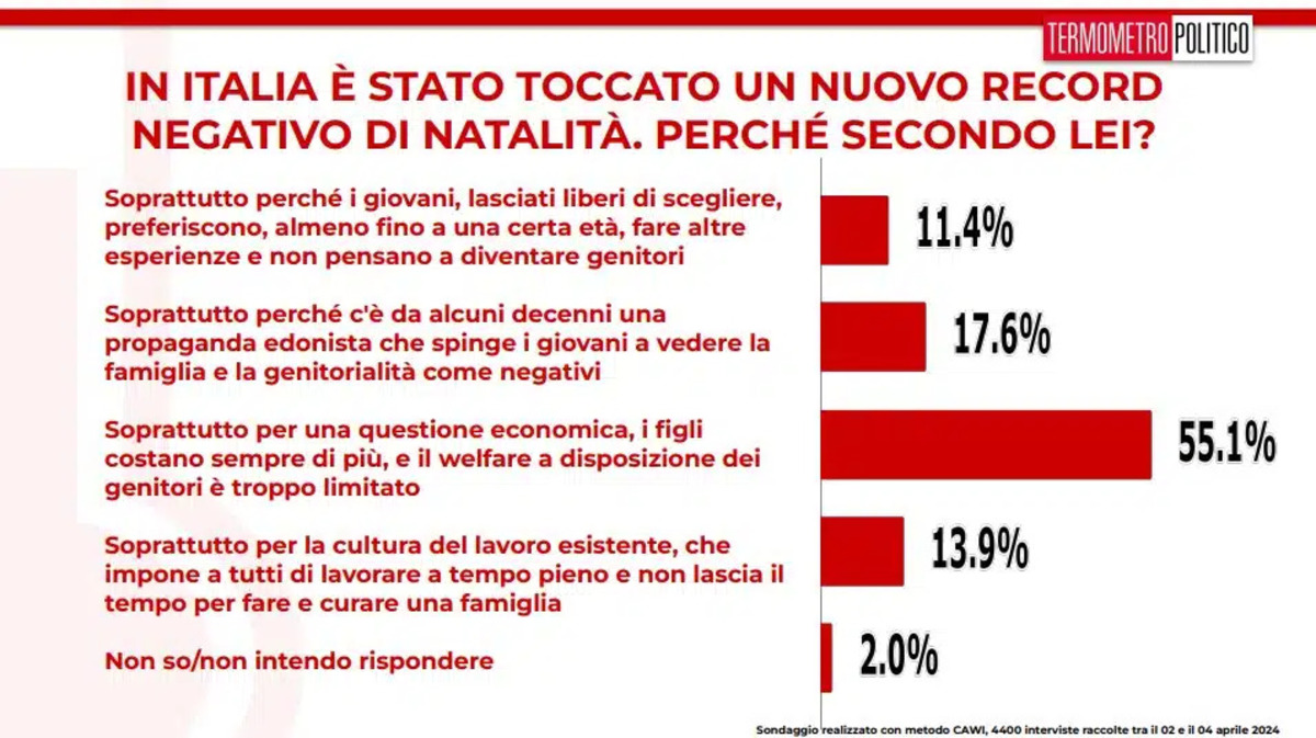sondaggi tp 5 aprile 2024 crollo della natalita.jpg