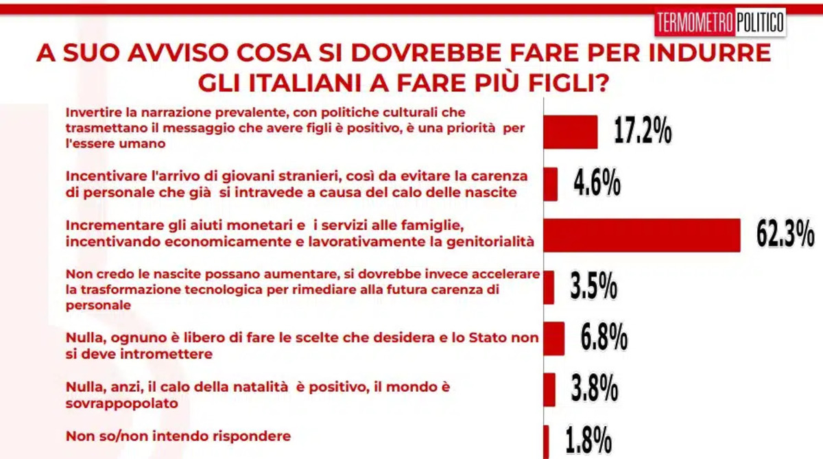sondaggi tp 5 aprile 2024 incentivi alla natalita.jpg