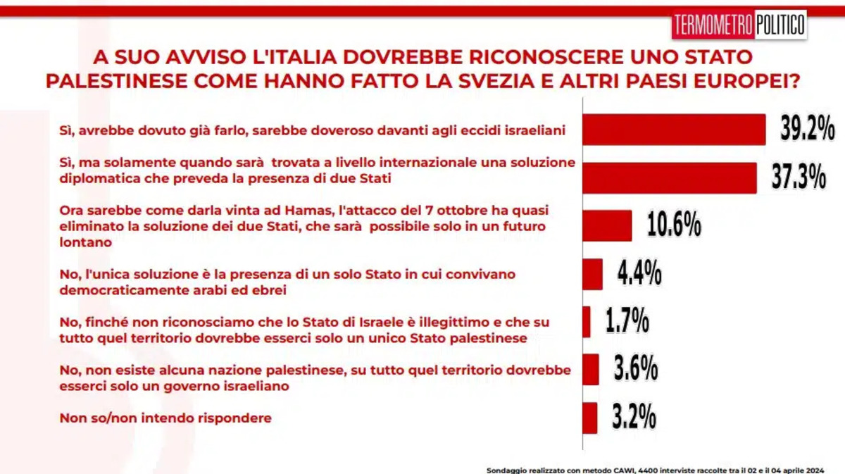 sondaggi tp 5 aprile 2024 riconoscimento stato palestinese.jpg