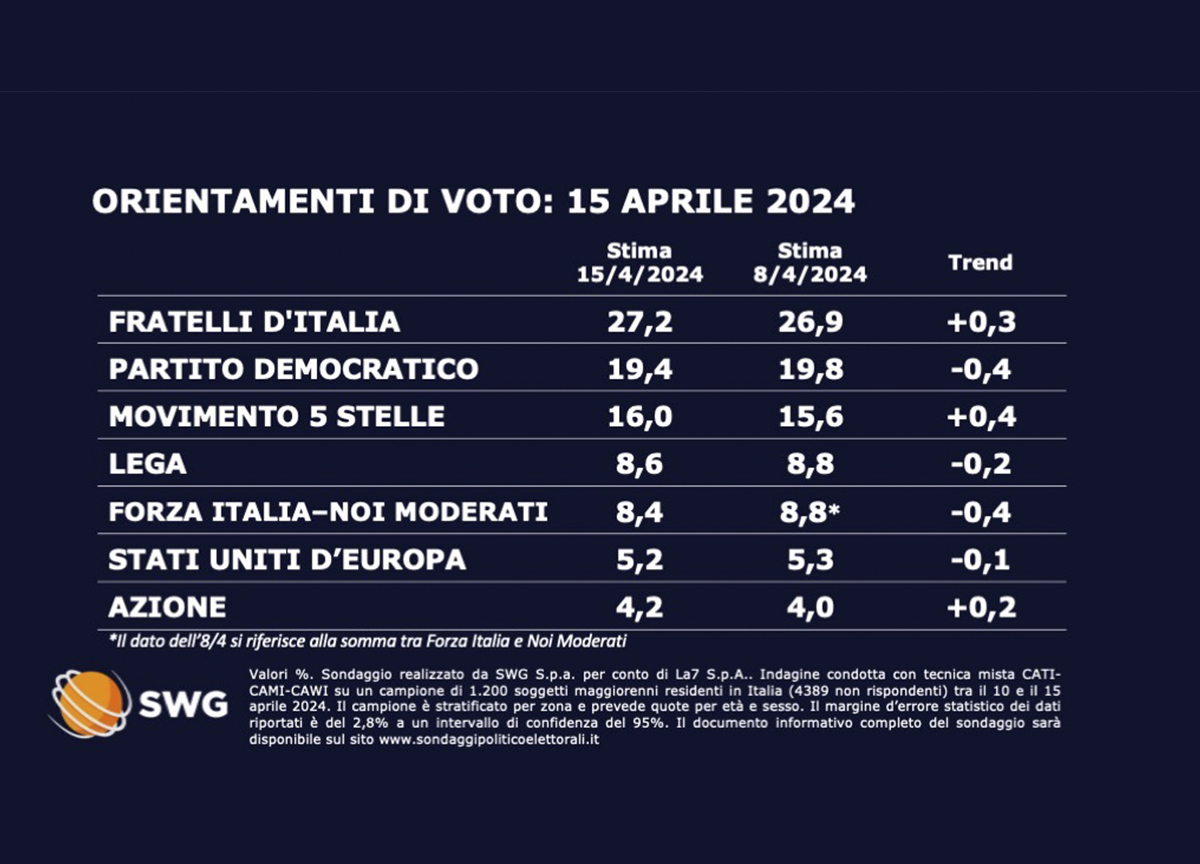 Sondaggio SWG