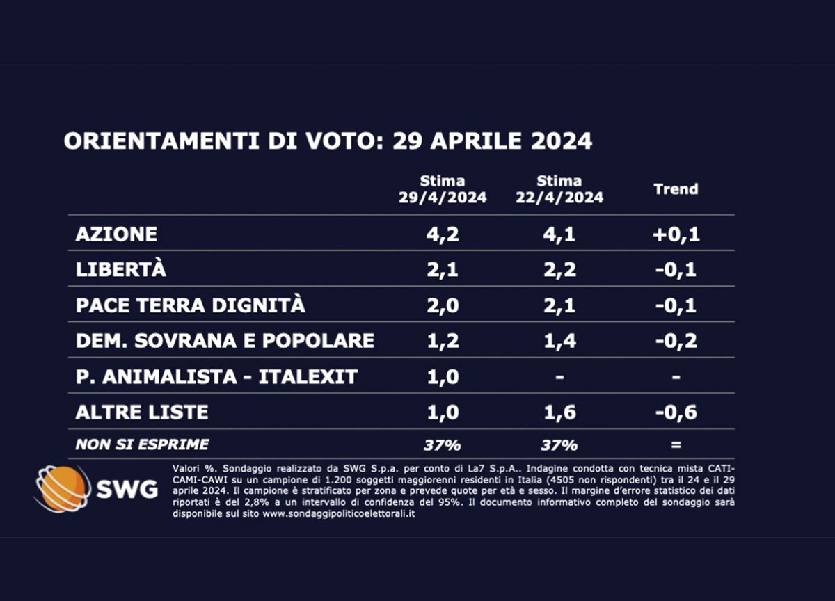 Sondaggio SWG 2