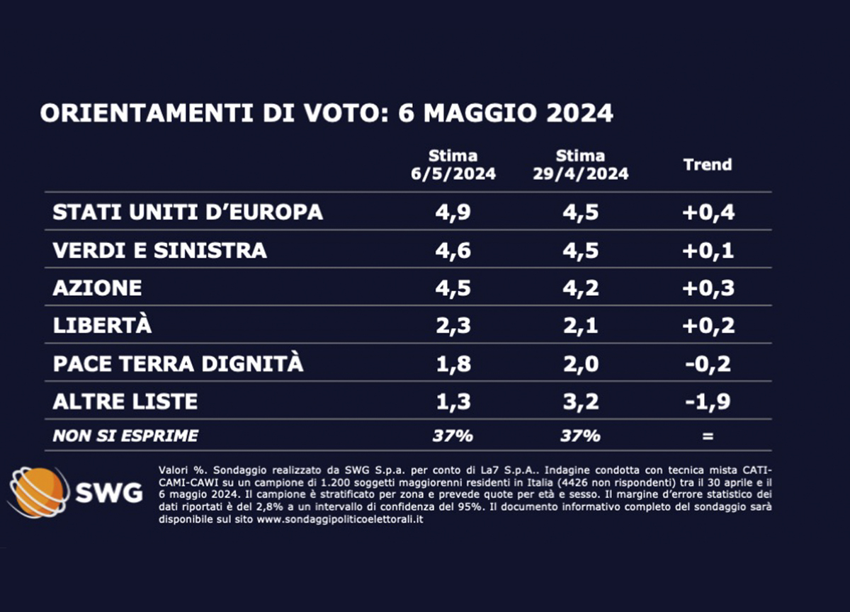Sondaggio Swg 2