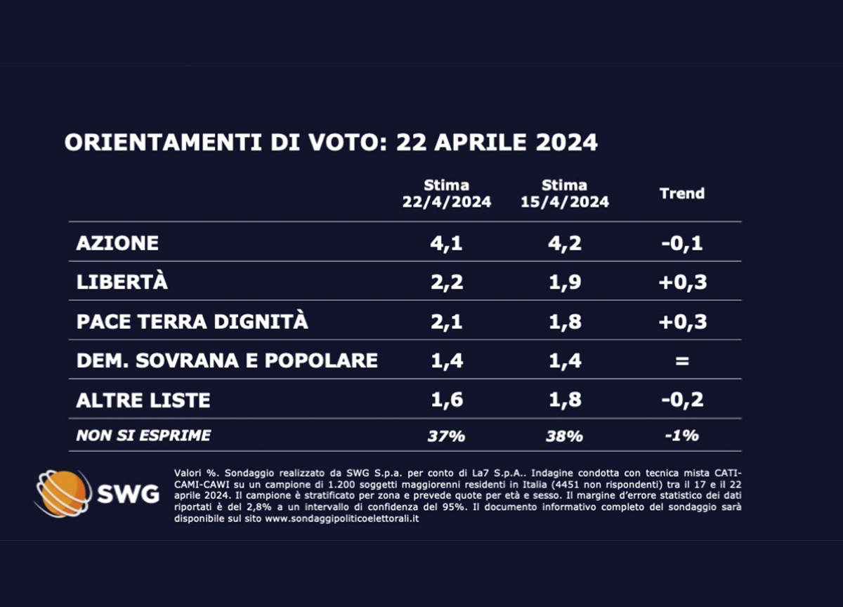 Sondaggio Swg TgLa7