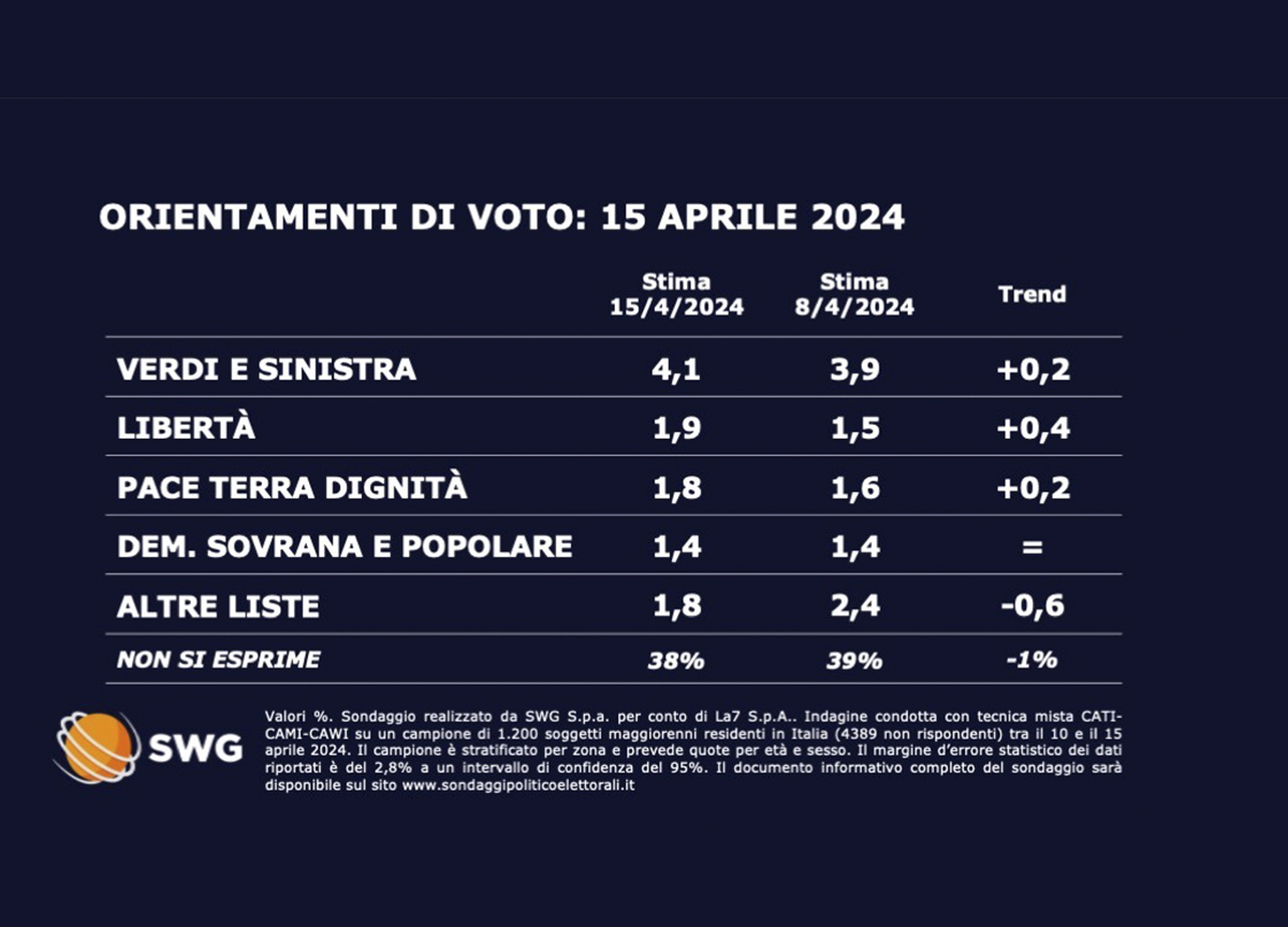 Sondaggio SWG