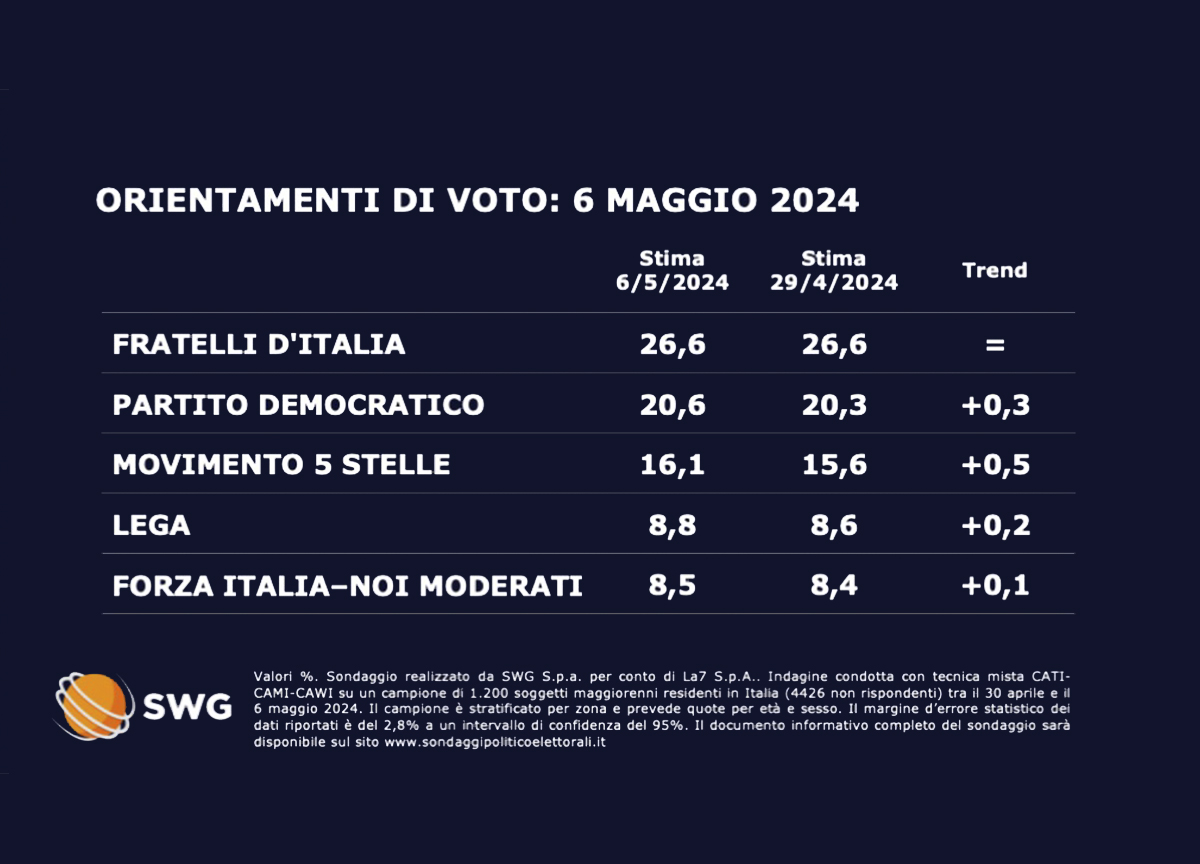 Sondaggio Swg
