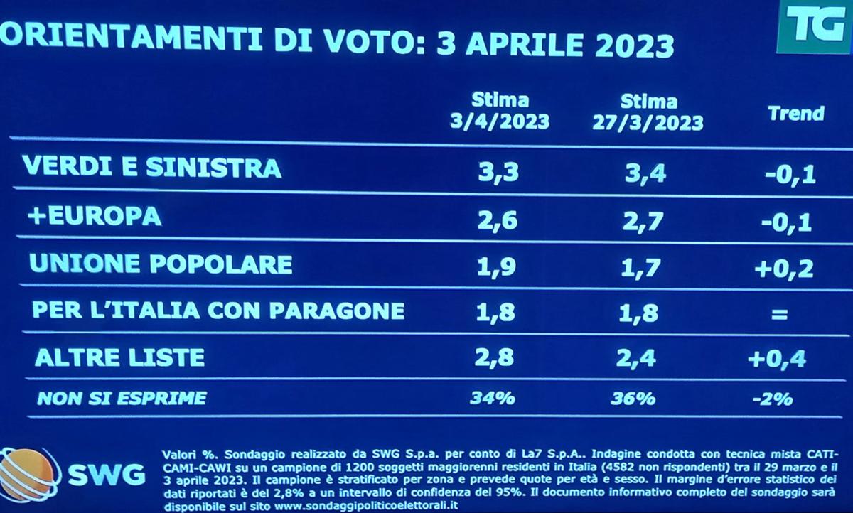 sondaggi
