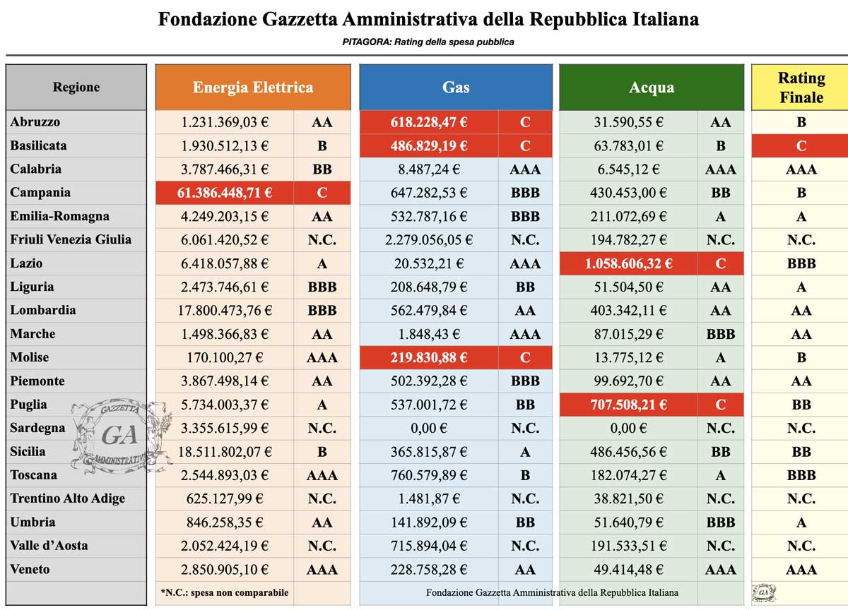 spese peri servizi delle regioni