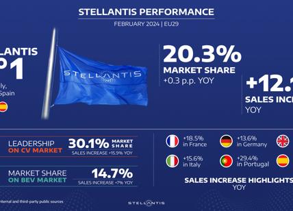 Stellantis, in febbraio cresce del 12,1% sul mercato EU