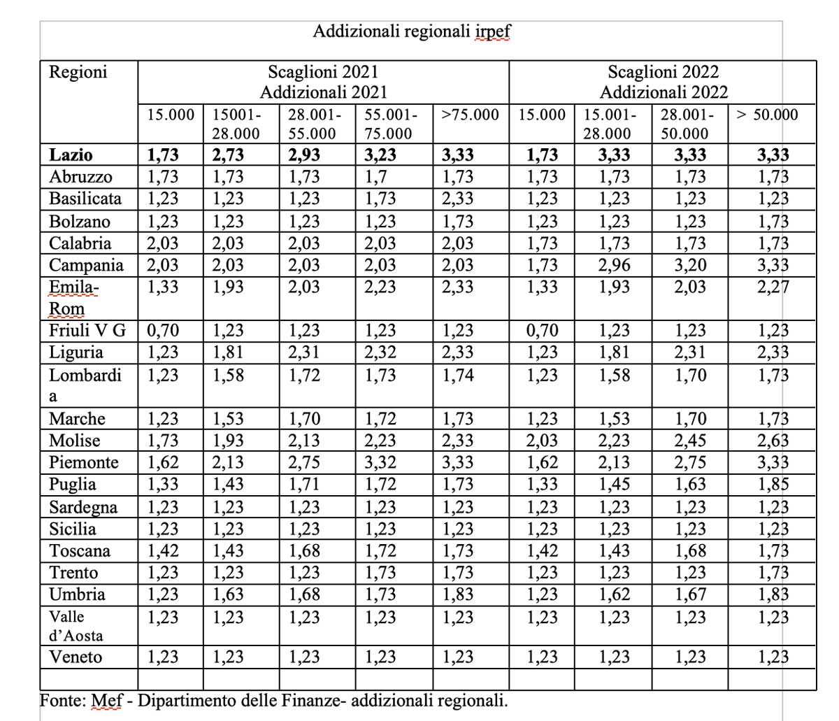 tabella irpef lazio resto d'italia