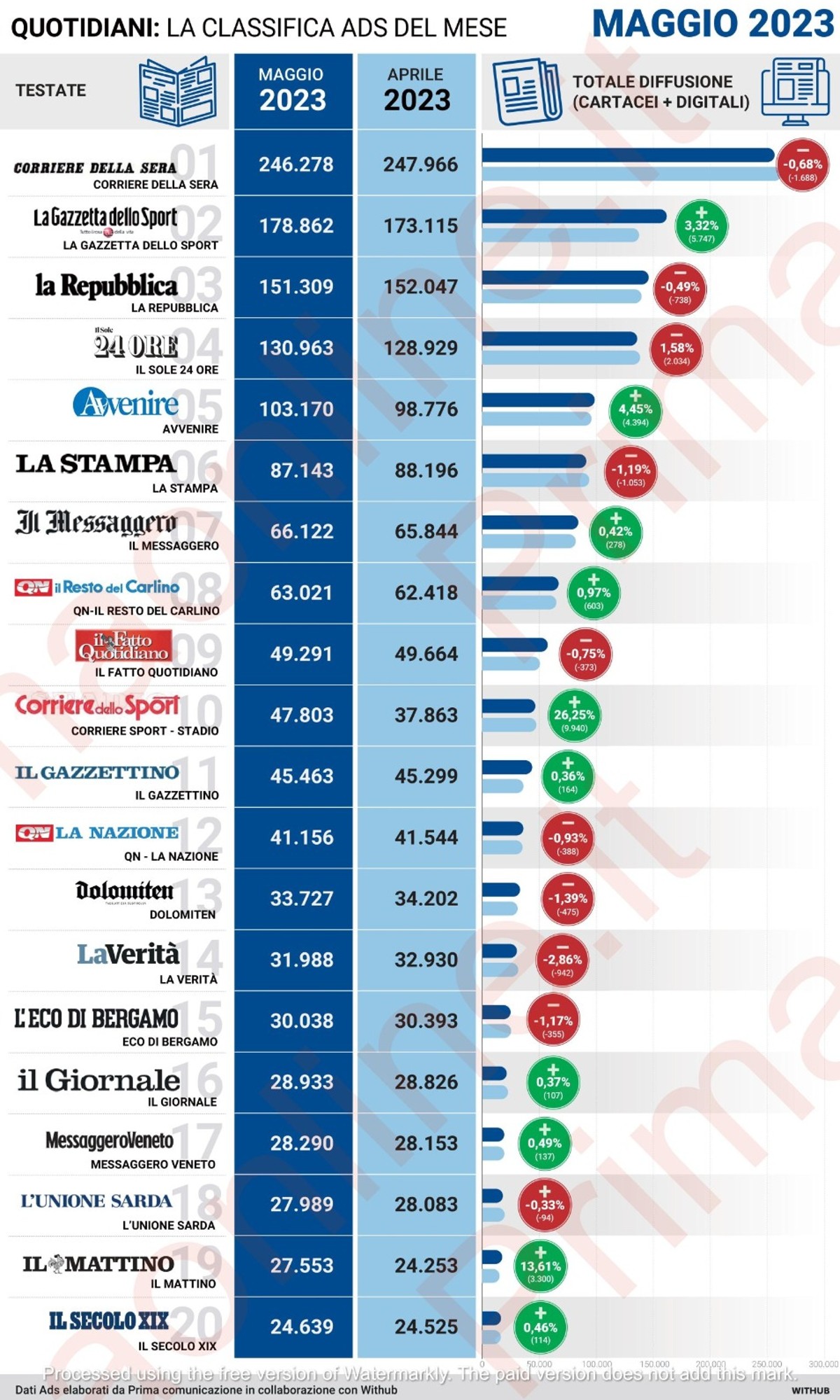 Classifica quotidiani 2023 cartacei e digitali