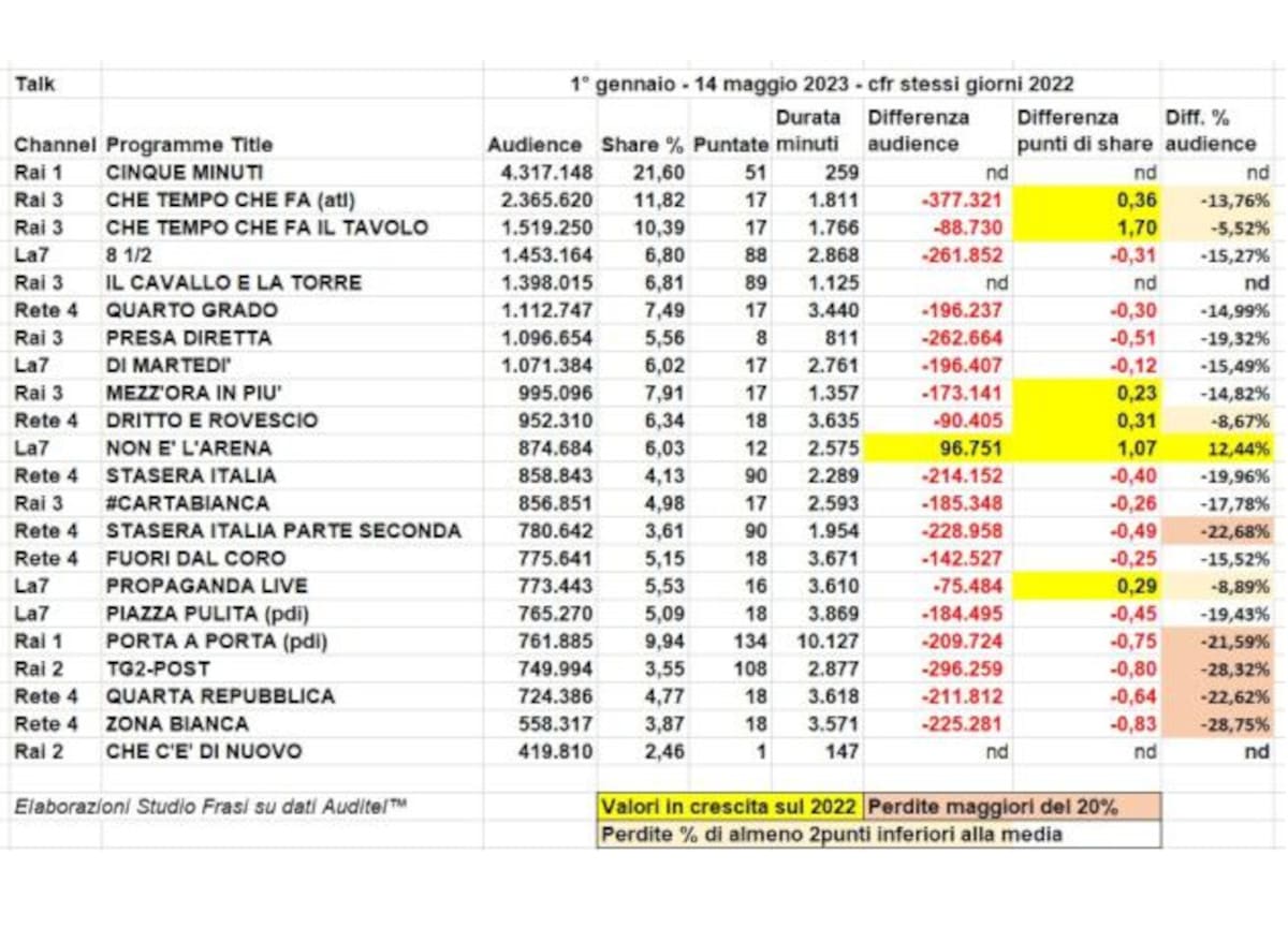 Studio Frasi su dati Auditel