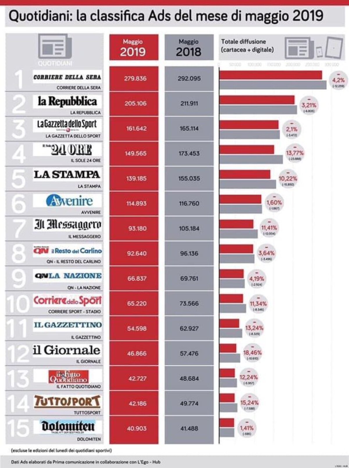 Classifica quotidiani 2019