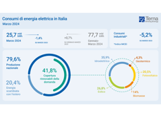 Terna annuncia che i consumi elettrici in Italia sono diminuiti dell'1,4%