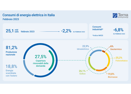 Terna: a febbraio consumi elettrici in calo del 2,2%