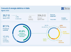 Terna, ad agosto registrati consumi energetici in calo dell'1,1%