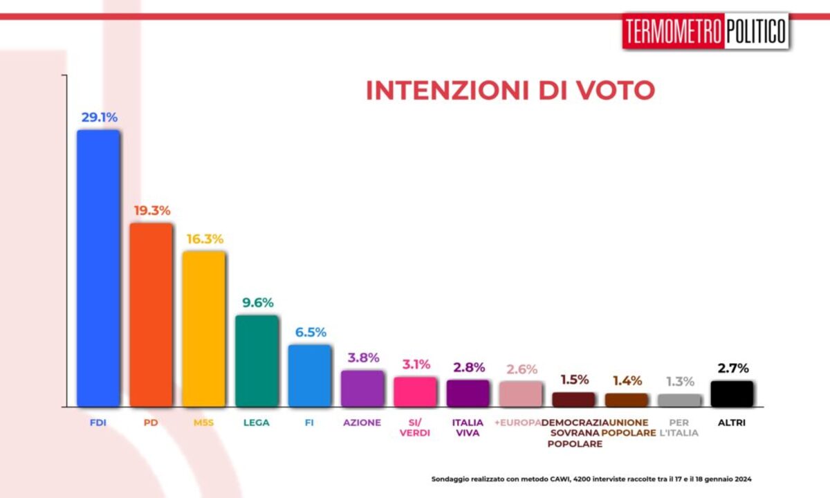 tmp intenzioni voto 20240119 1024x614