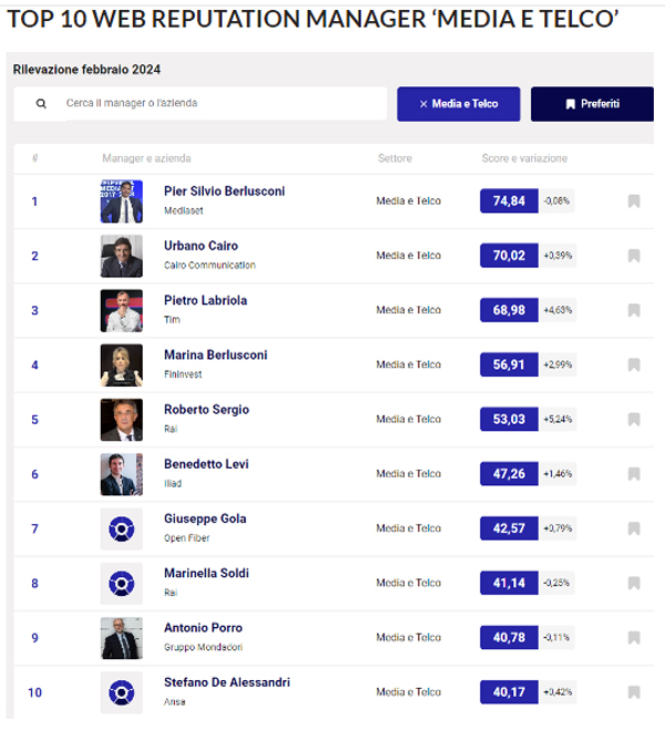 top reputation manger media