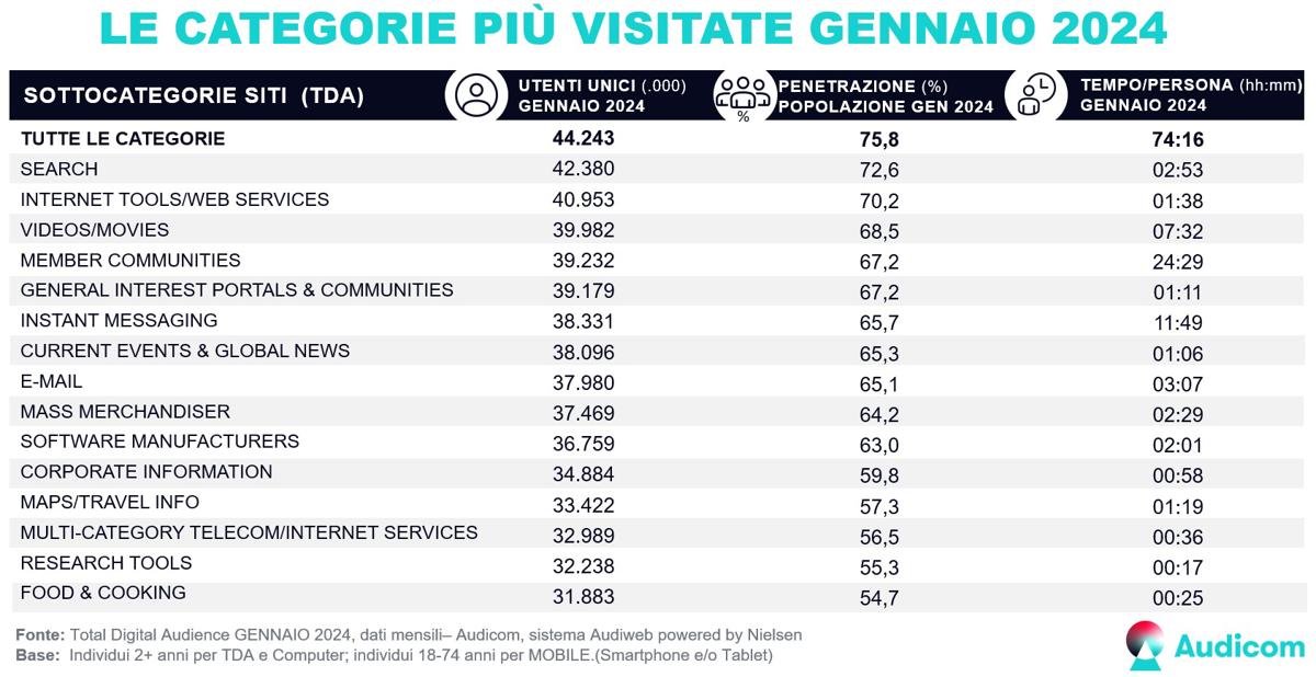 Total Digital Audience Audicom sistemaAudiweb categorie siti Gennaio2024 (1)