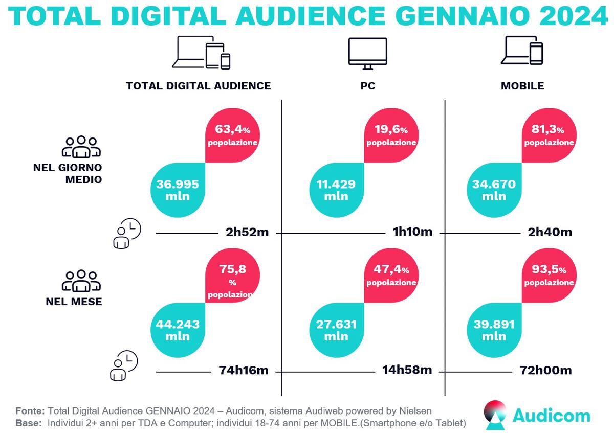 Total Digital Audience Audicom sistemaAudiweb Gennaio2024