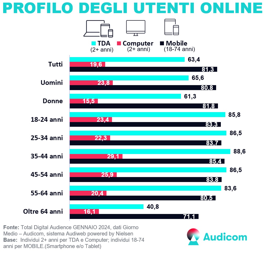 Total Digital Audience Audicom sistemaAudiweb profili Gennaio2024