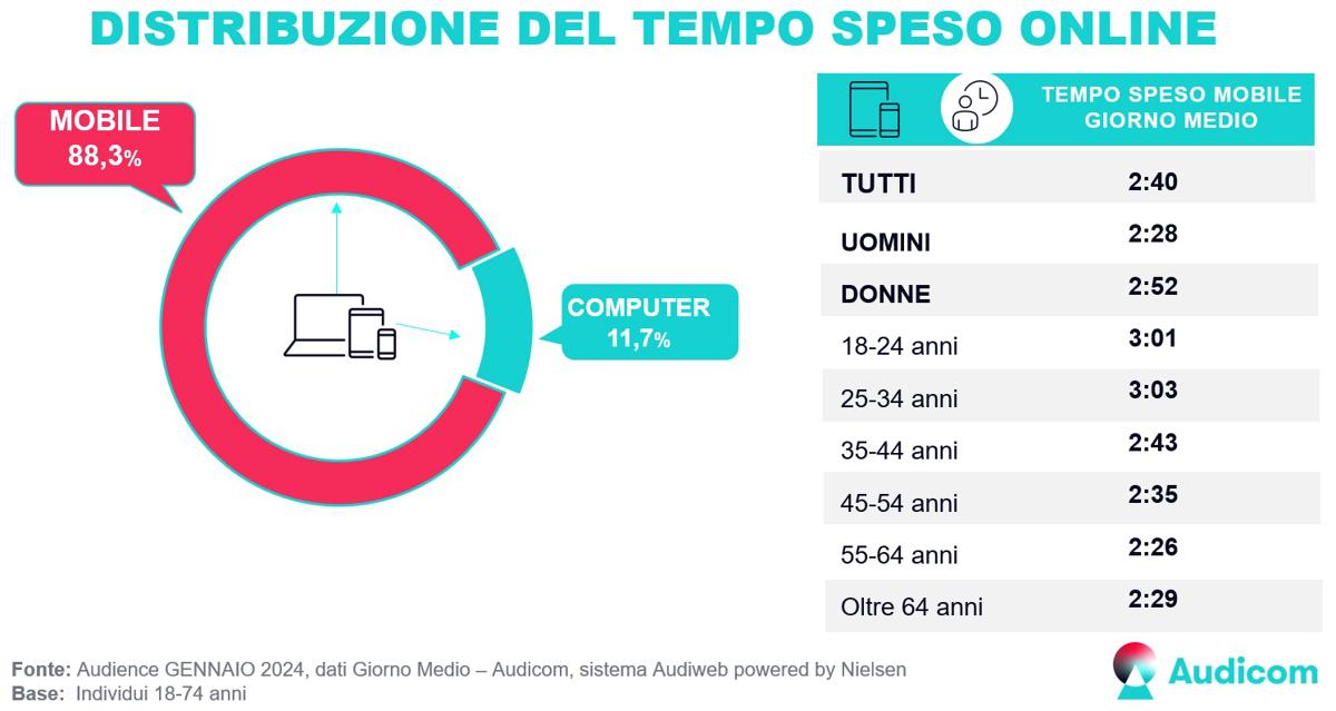 Total Digital Audience Audicom sistemaAudiweb tempo Gennaio2024