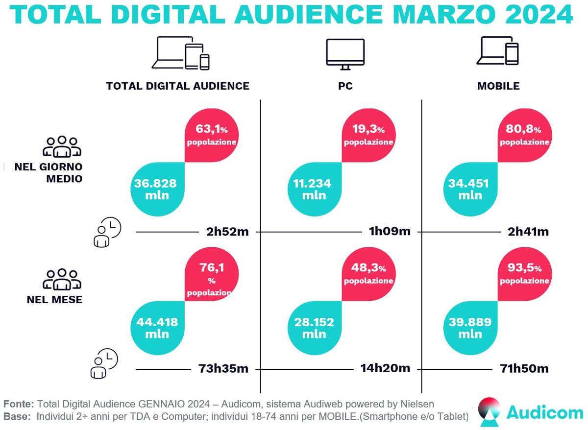 Total Digital Audience Marzo 2024