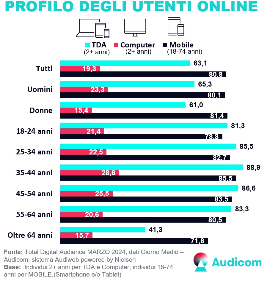 TotalDigitalAudience profili Marzo2024