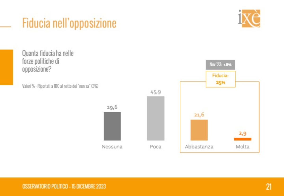Istituto Ixè - Intenzioni di voto 15/12/2023