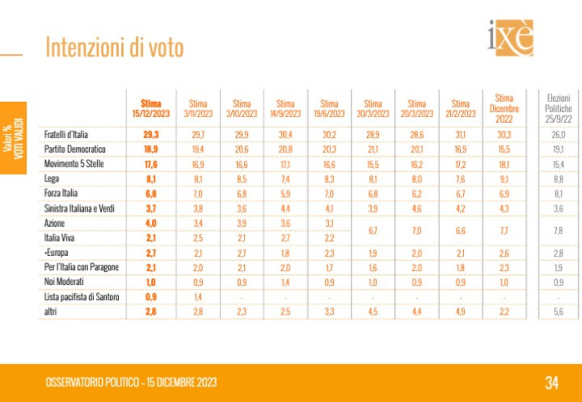 Istituto Ixè - Intenzioni di voto 15/12/2023