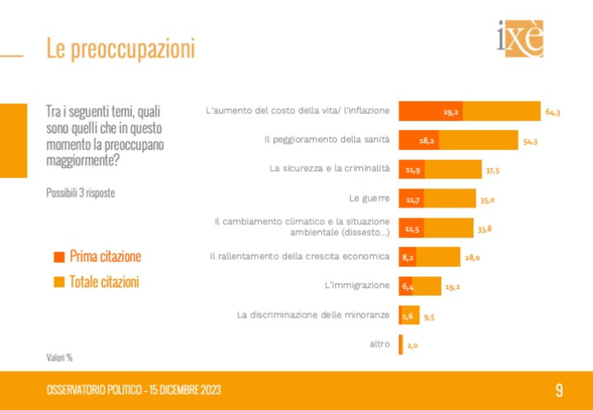 Istituto Ixè - Intenzioni di voto 15/12/2023