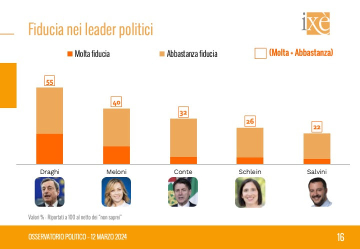 Intenzioni di voto 12/03/2024