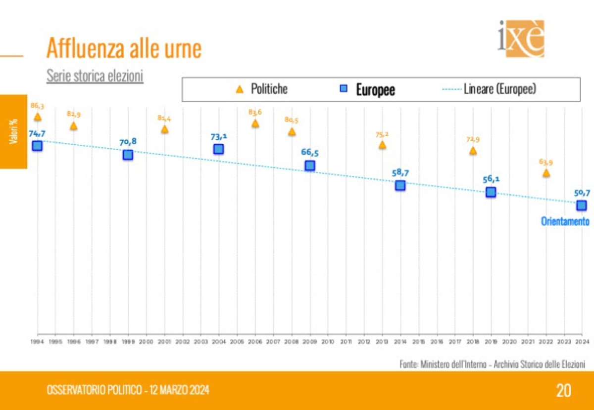 Intenzioni di voto 12/03/2024