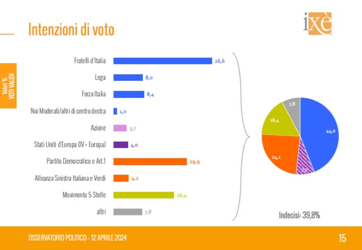 Istituto Ixè - Intenzioni di voto 12/04/2024