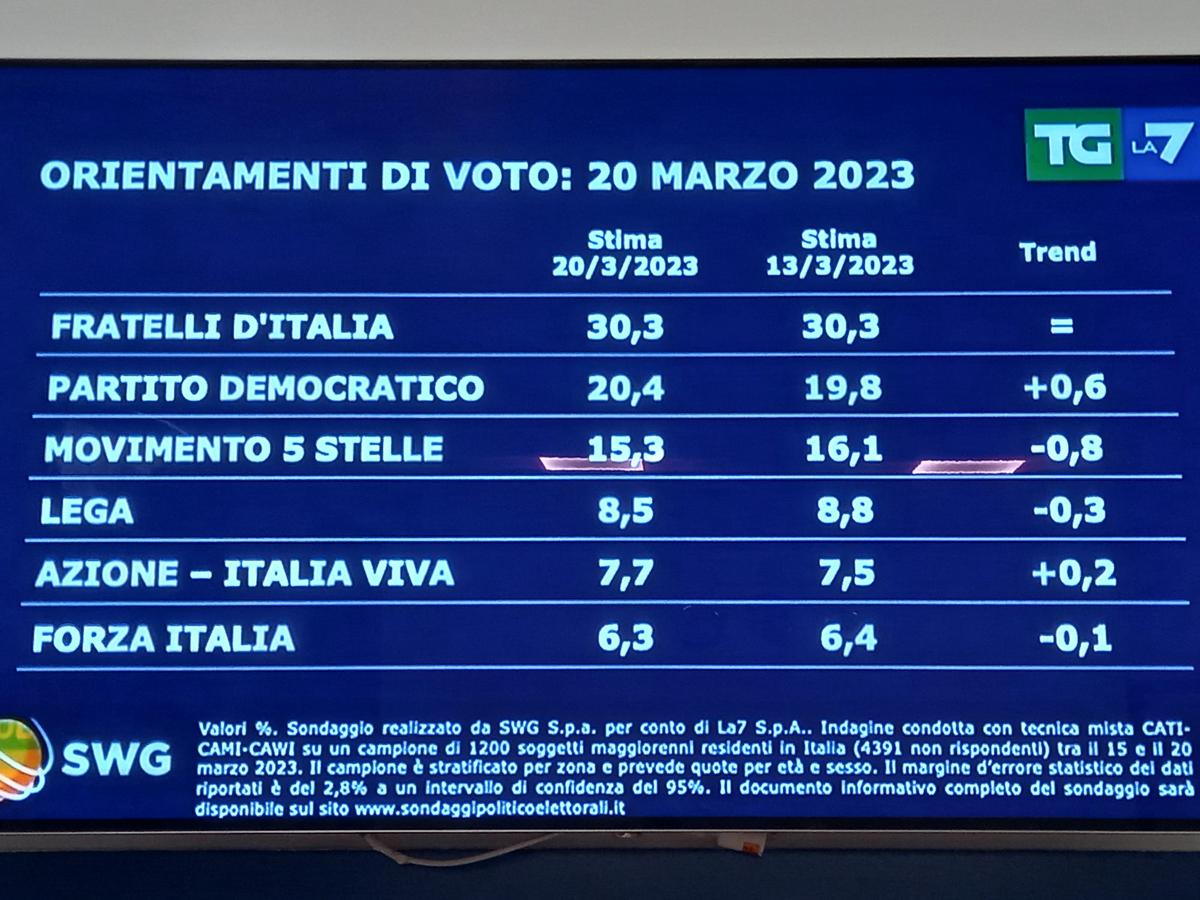sondaggi