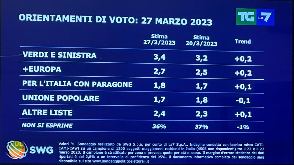 sondaggi